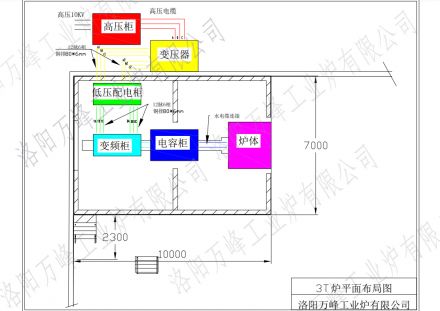 萬峰中頻爐、感應爐，變頻柜，低壓配電柜，電容柜，變壓器等設備如何布局？